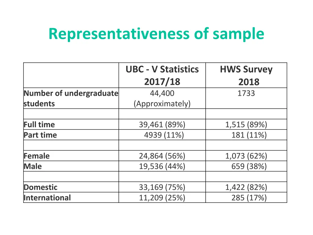 representativeness of sample