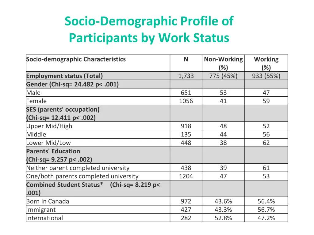 socio demographic profile of participants by work