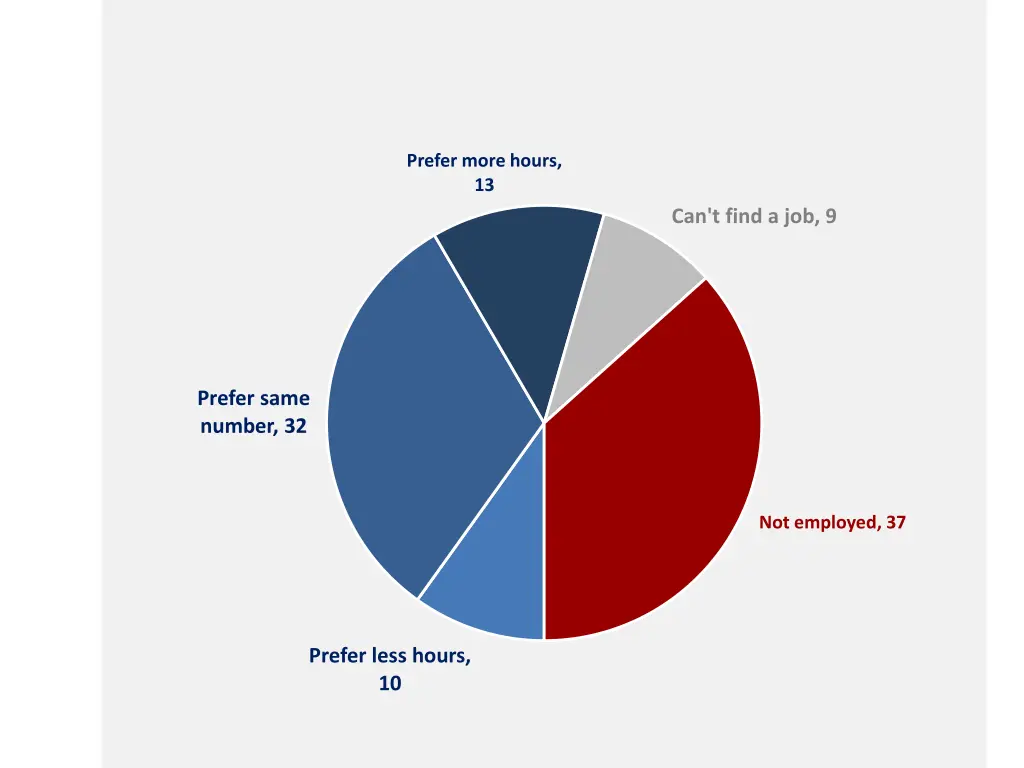 students employment status