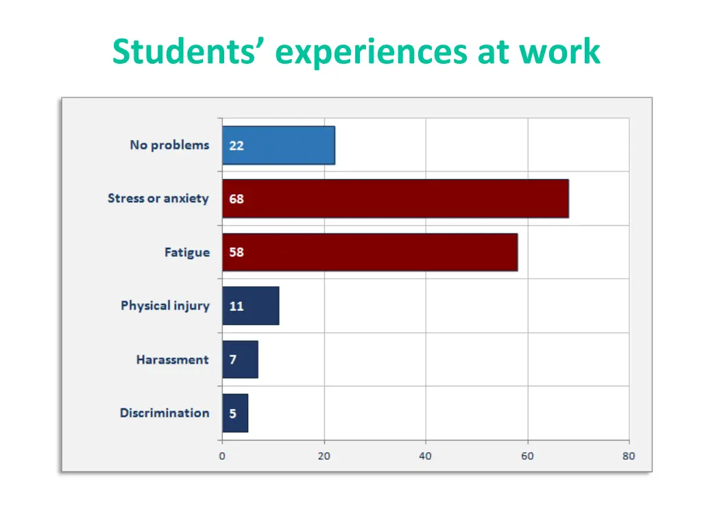 students experiences at work