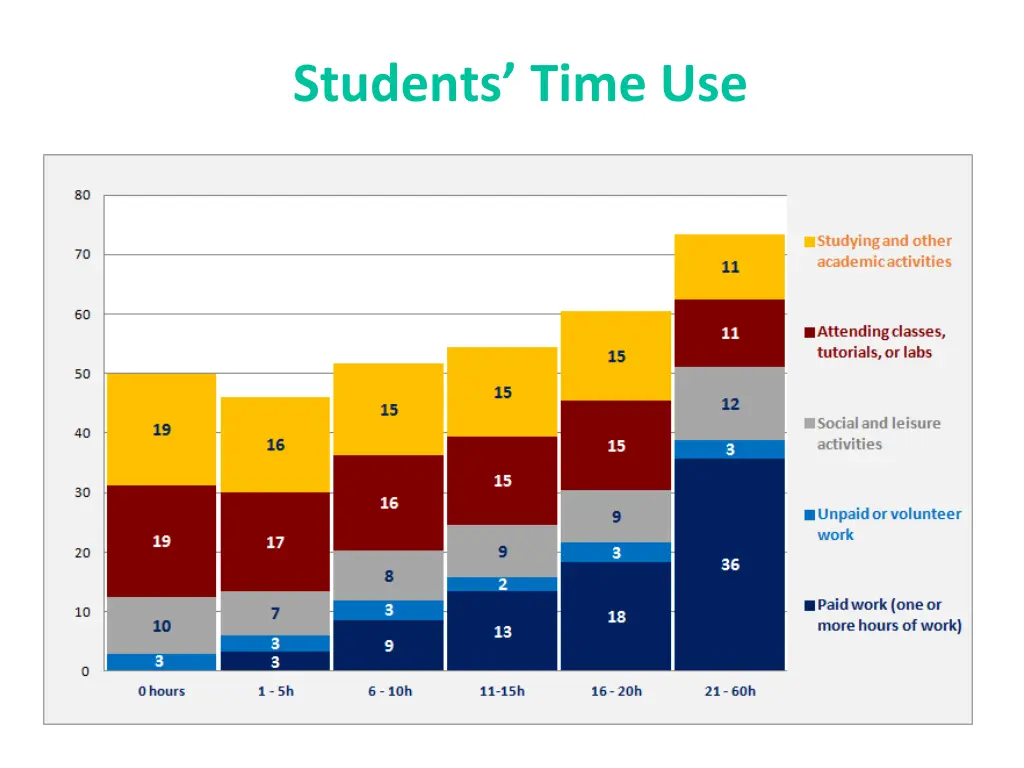 students time use