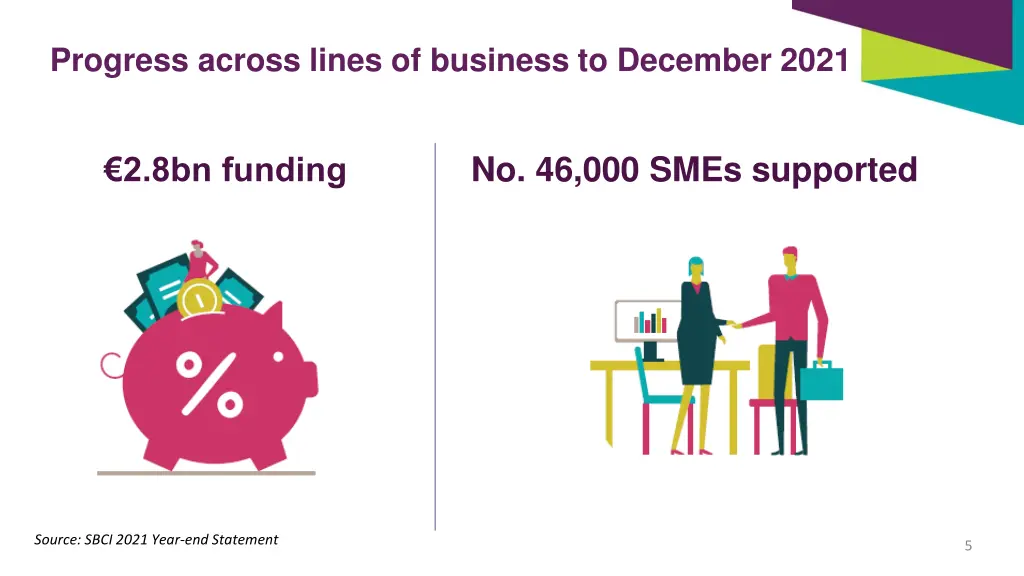 progress across lines of business to december 2021