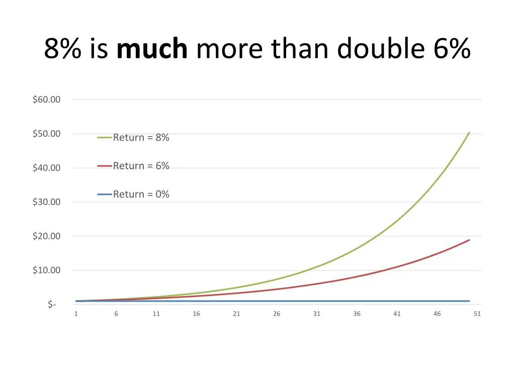 8 is much more than double 6