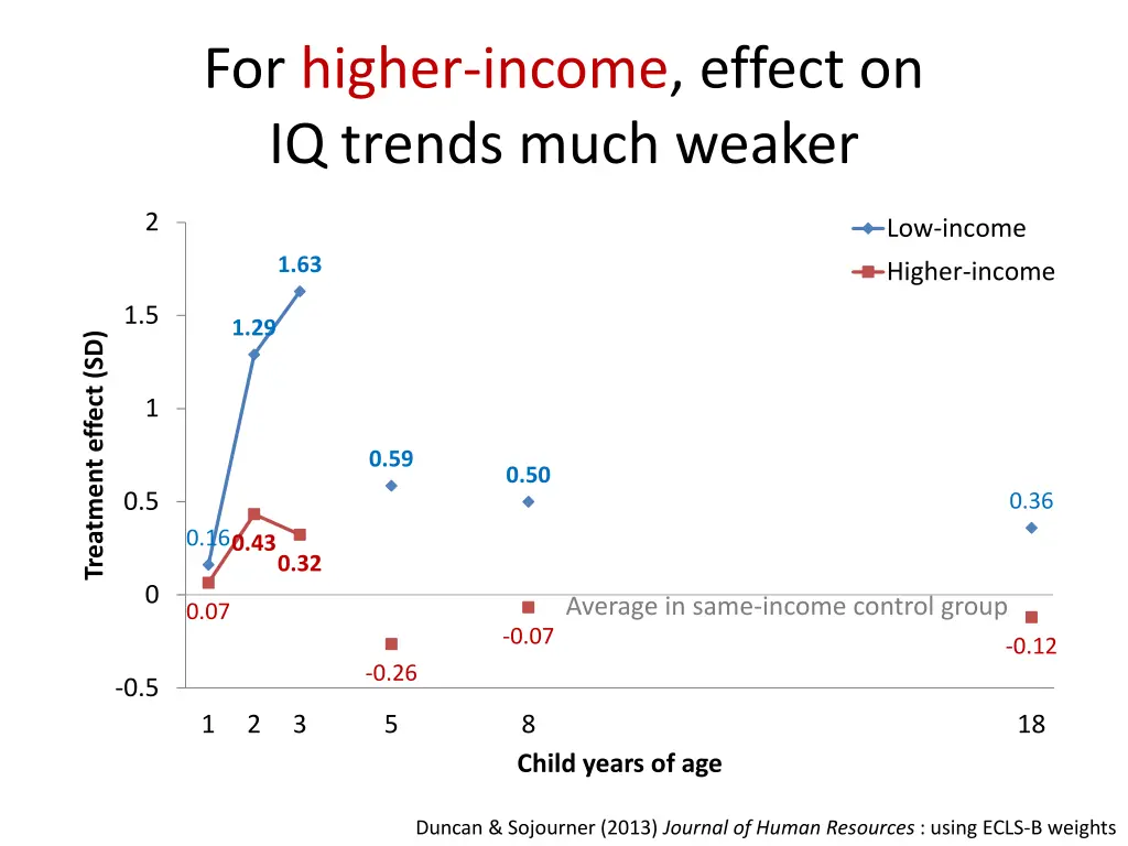 for higher income effect on iq trends much weaker