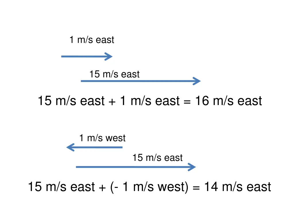 1 m s east