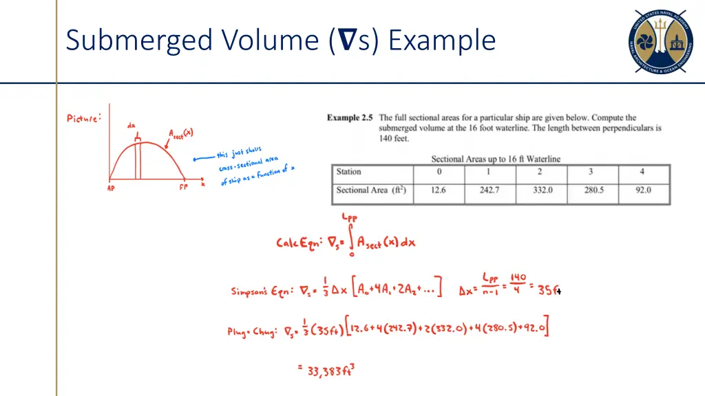 submerged volume s example 1