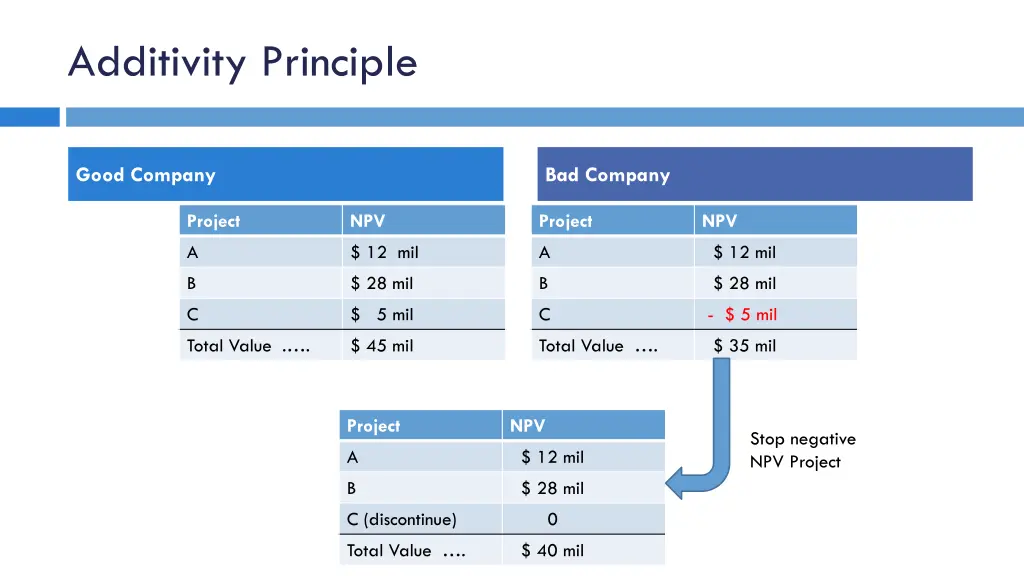 additivity principle