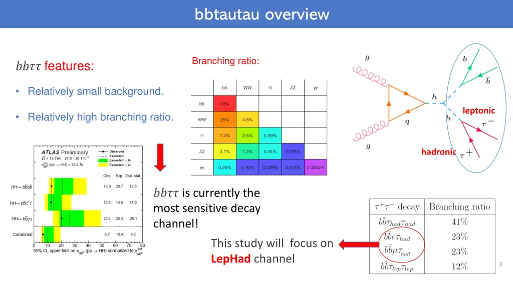 bbtautau overview