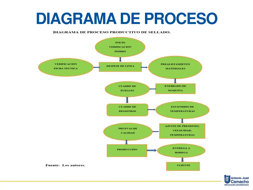 diagrama de proceso 2