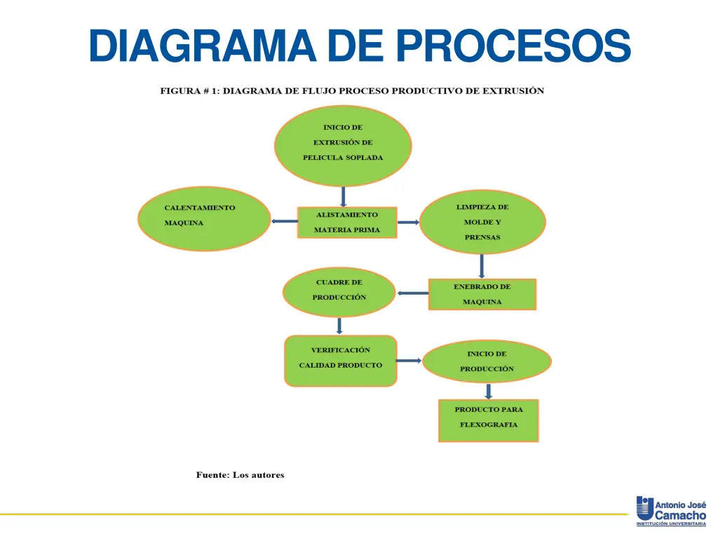 diagrama de procesos