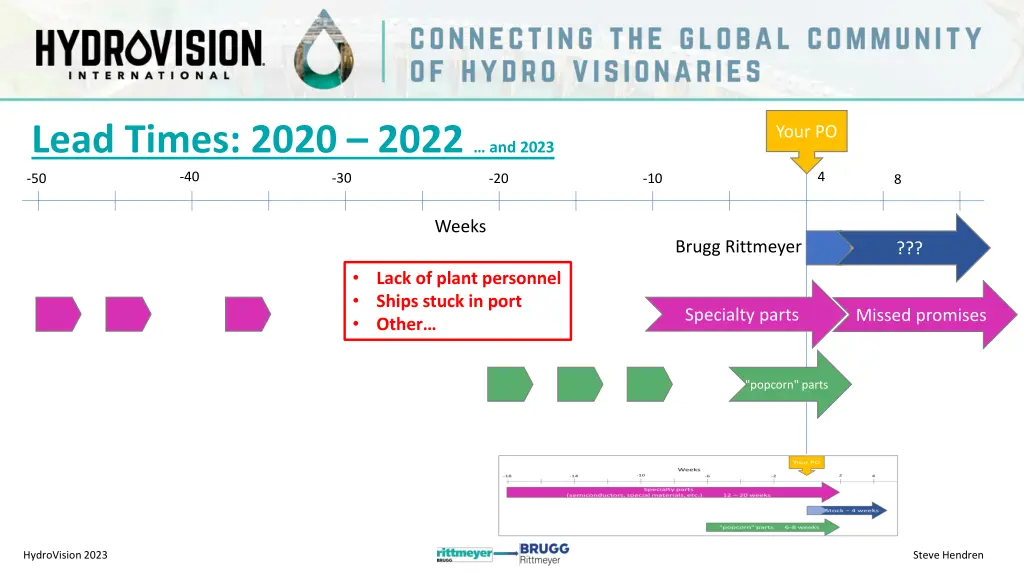 lead times 2020 2022 d 2023 40