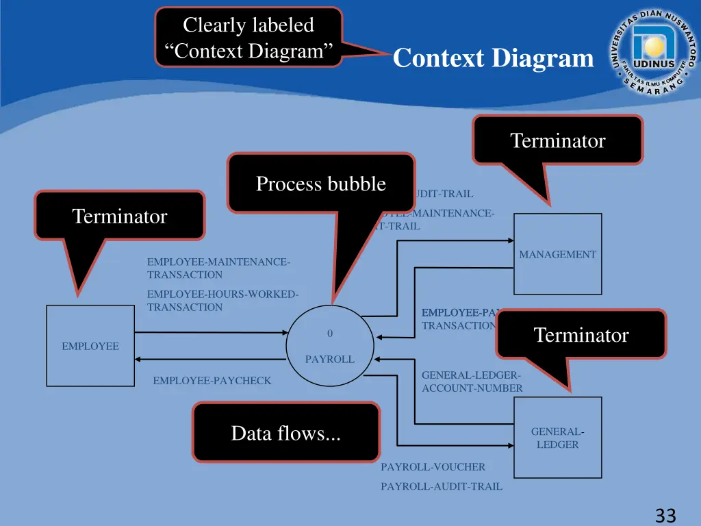 clearly labeled context diagram