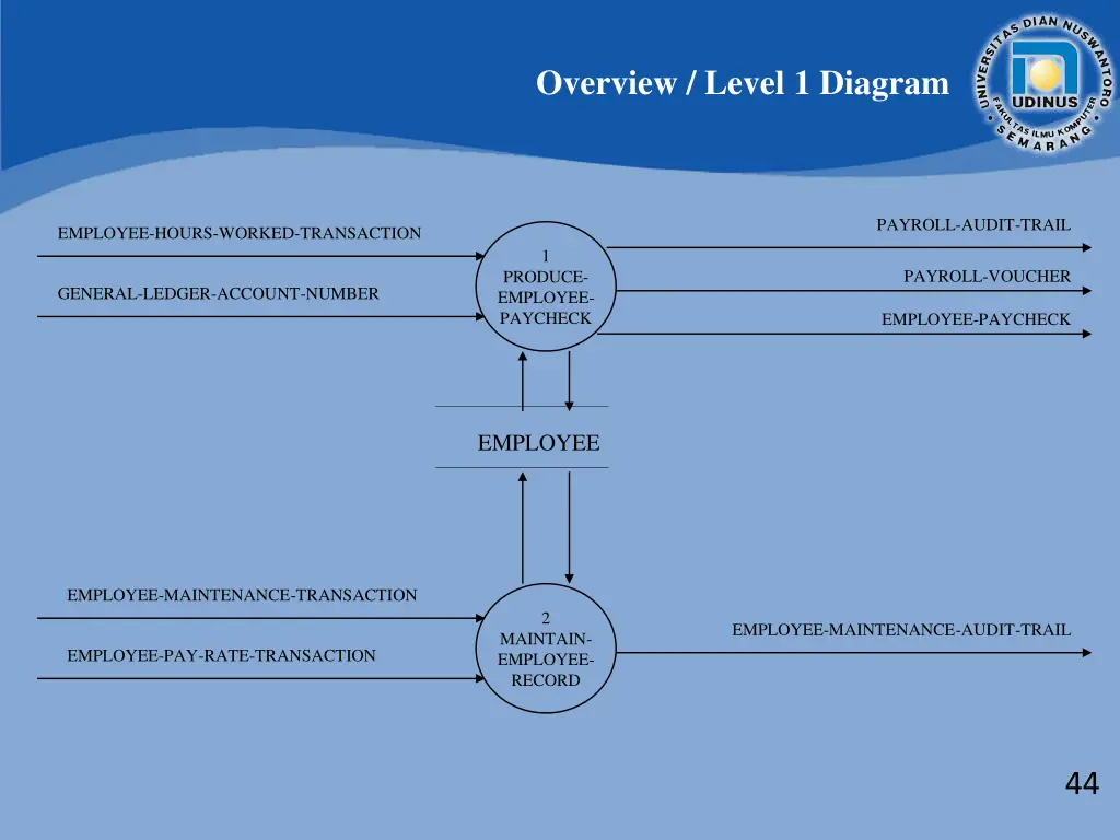 overview level 1 diagram 1