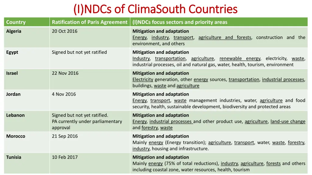 i ndcs of i ndcs of climasouth climasouthcountries