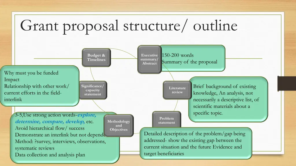 grant proposal structure outline