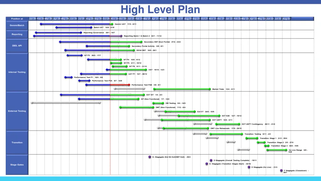 high level plan