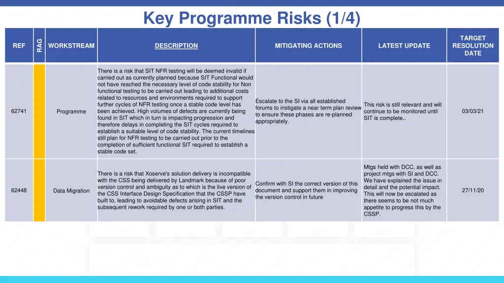 key programme risks 1 4