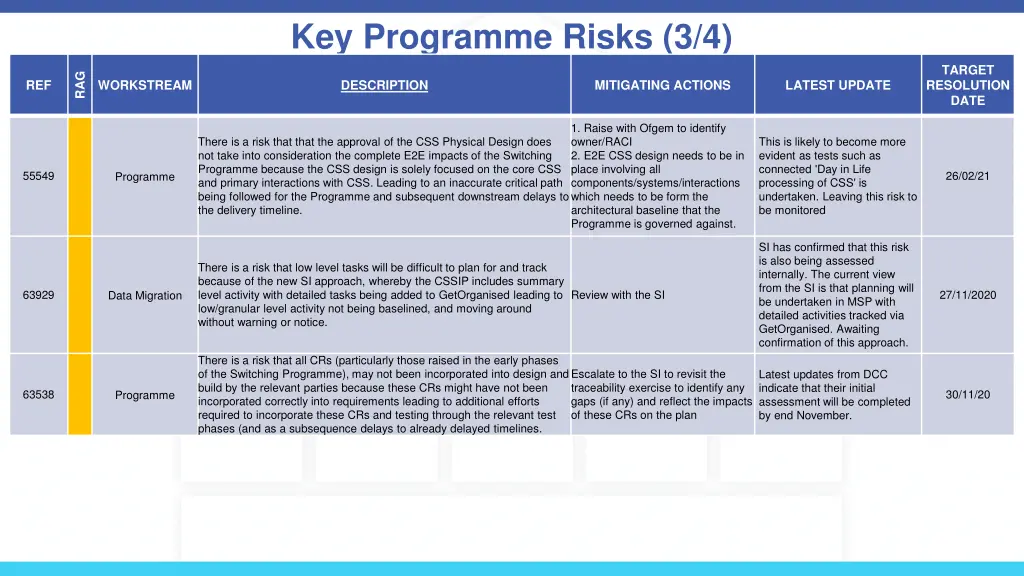 key programme risks 3 4