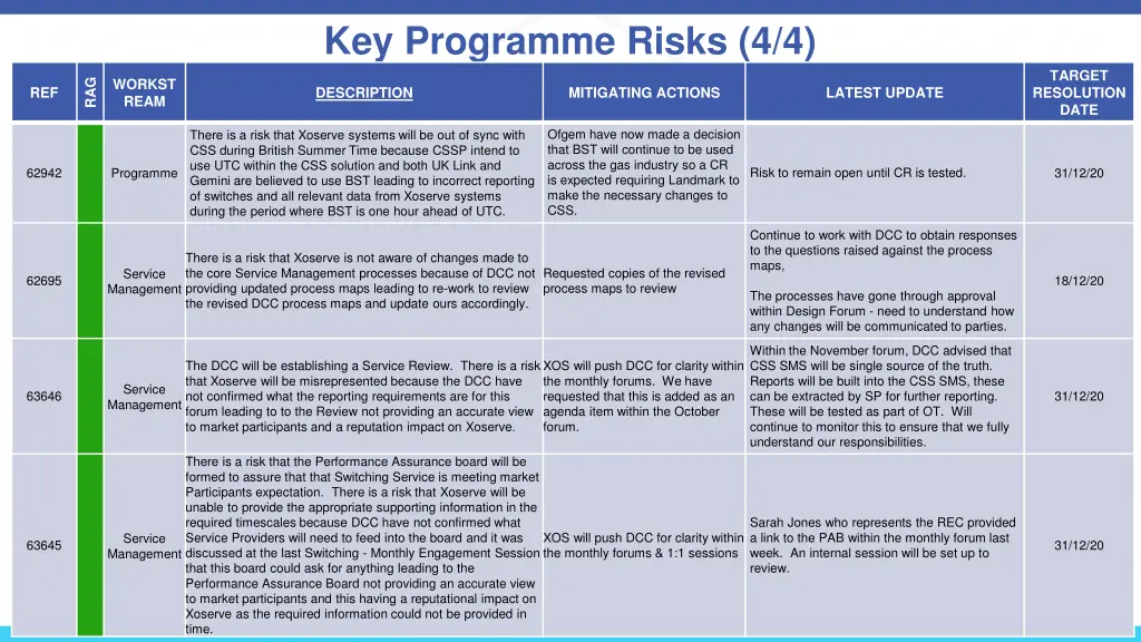 key programme risks 4 4