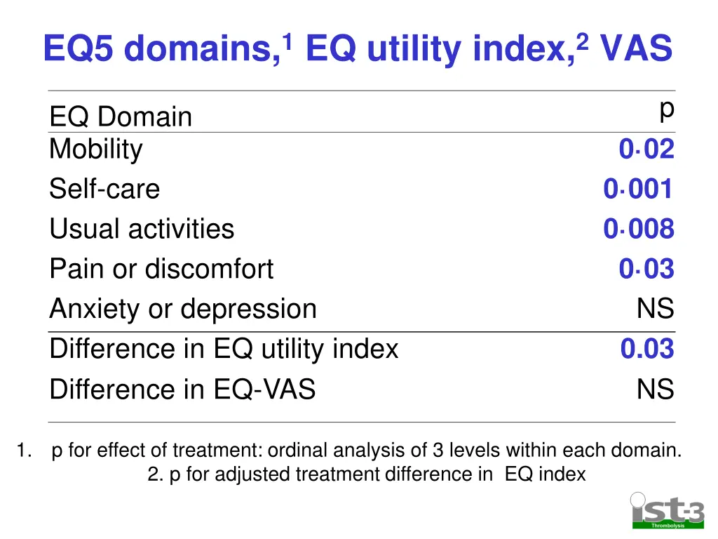eq5 domains 1 eq utility index 2 vas