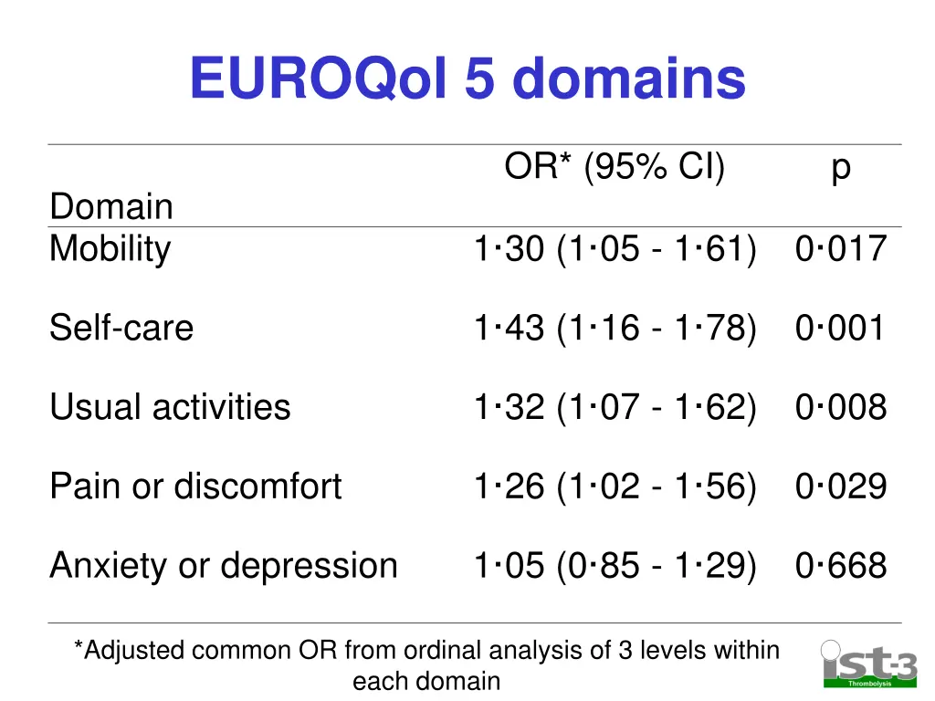 euroqol 5 domains