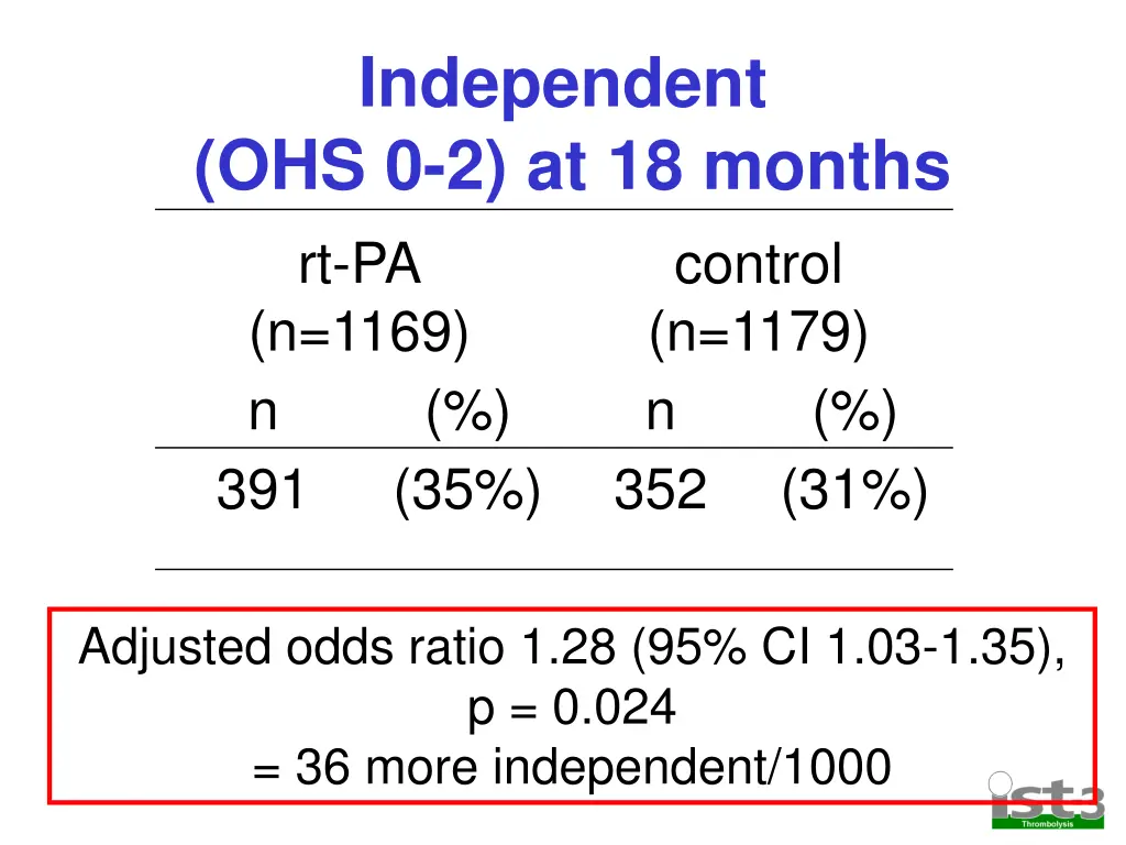 independent ohs 0 2 at 18 months rt pa n 1169