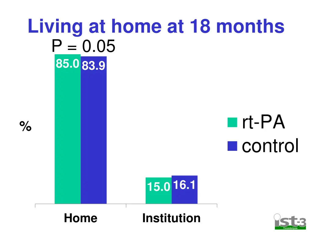 living at home at 18 months p 0 05