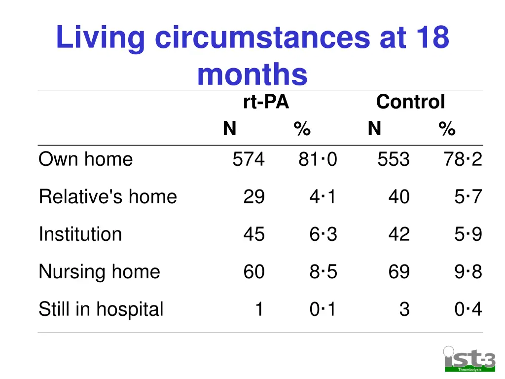 living circumstances at 18 months
