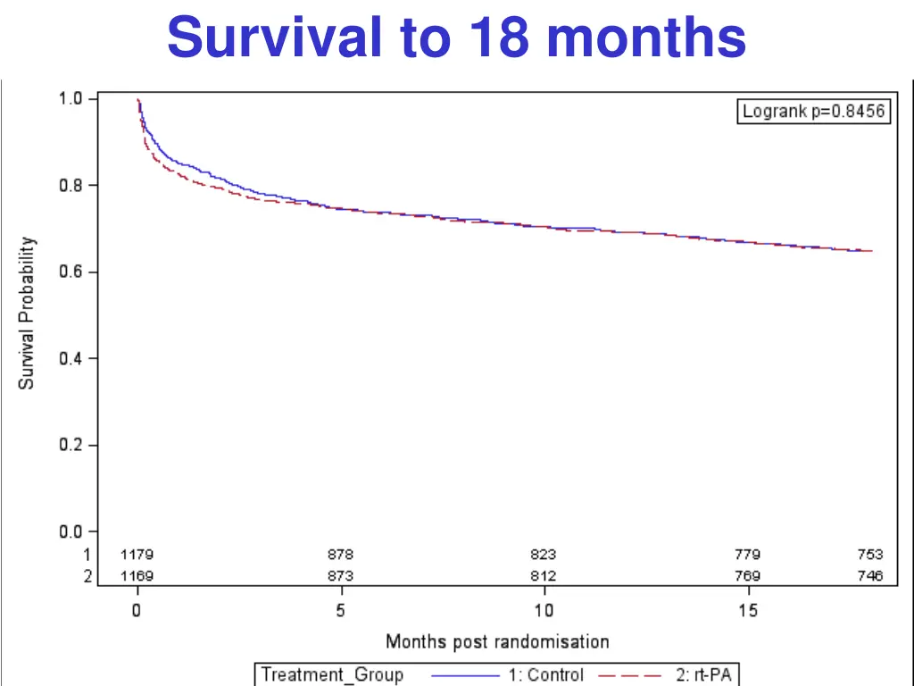 survival to 18 months