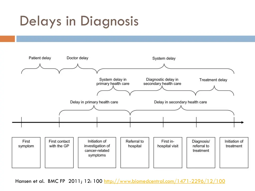 delays in diagnosis