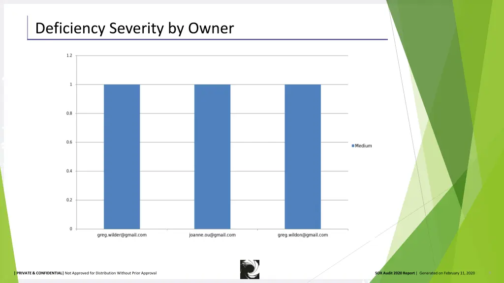 deficiency severity by owner