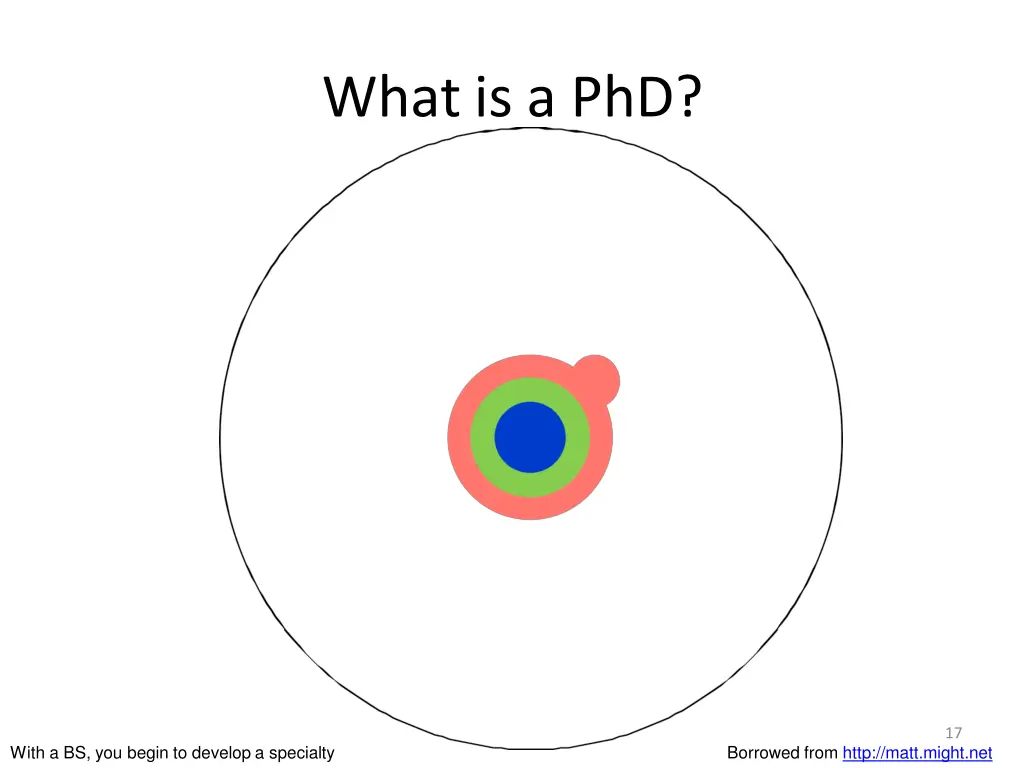 what is a phd 3
