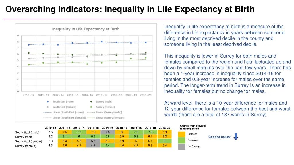 overarching indicators inequality in life