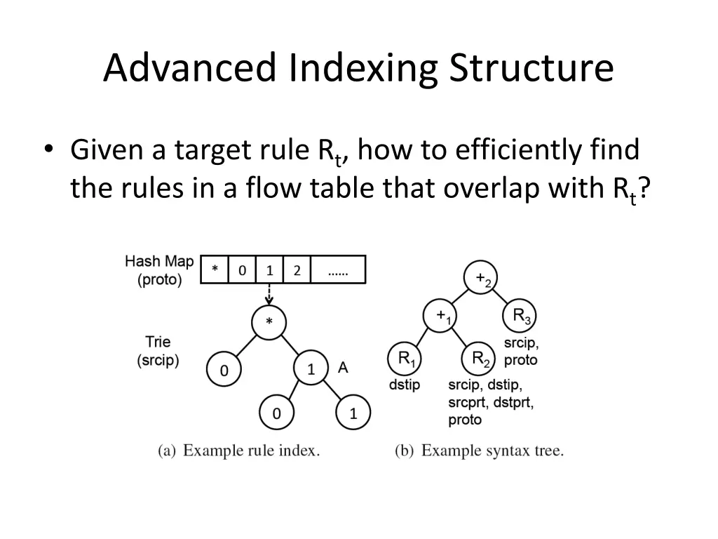 advanced indexing structure