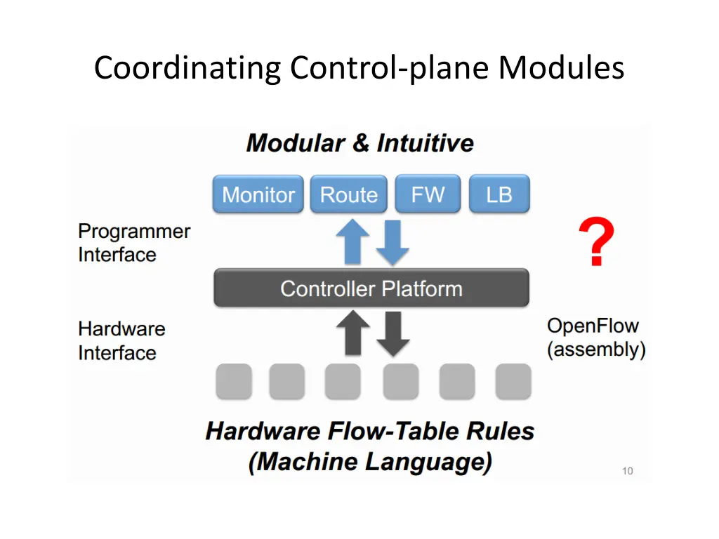 coordinating control plane modules