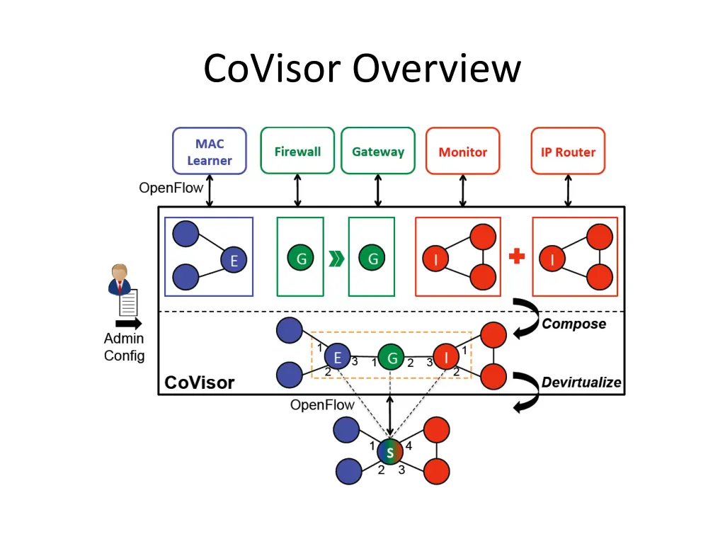 covisor overview