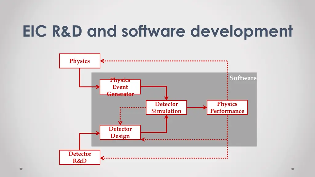 eic r d and software development