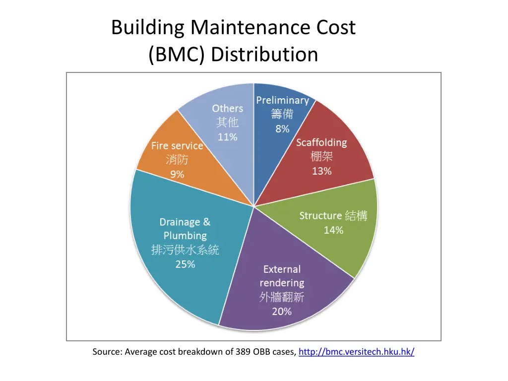 building maintenance cost bmc distribution