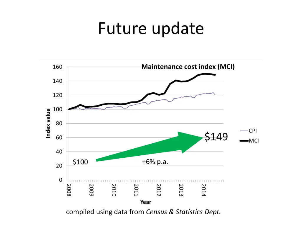 future update