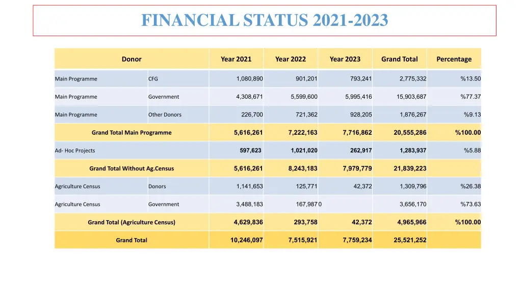 financial status 2021 2023