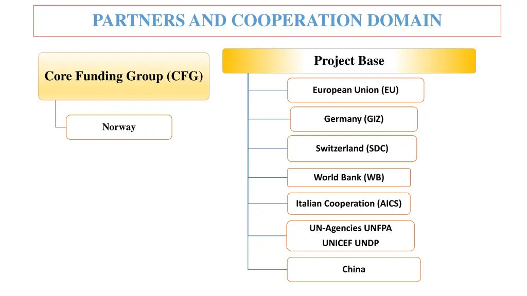 partners and cooperation domain 1