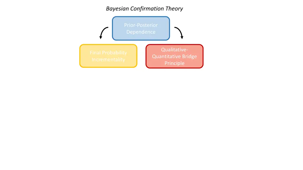 bayesian confirmation theory 1