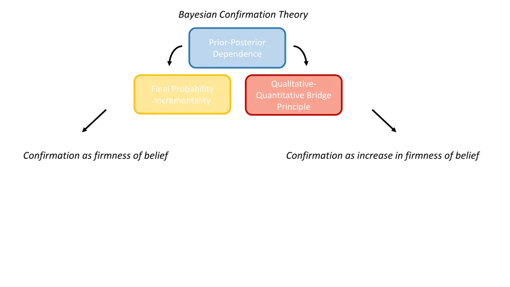 bayesian confirmation theory 2