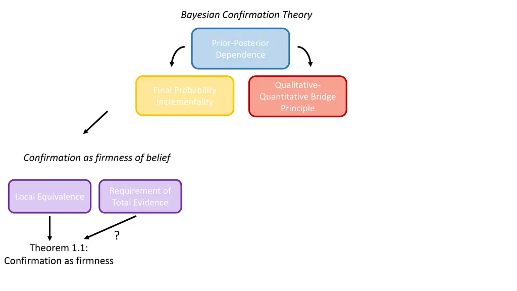 bayesian confirmation theory 3