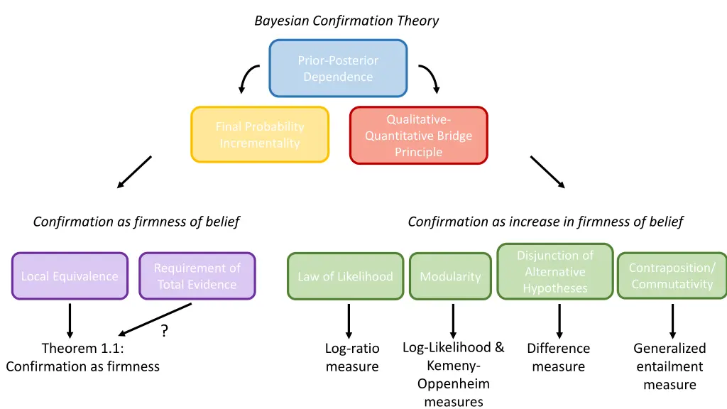 bayesian confirmation theory 4