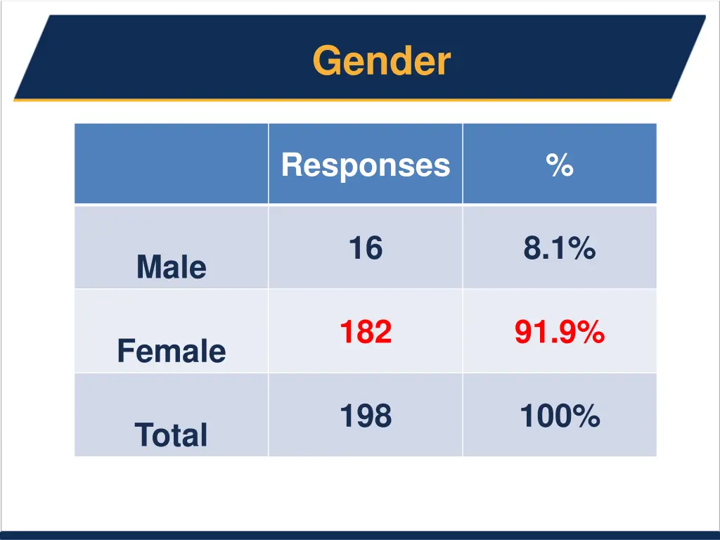 gender