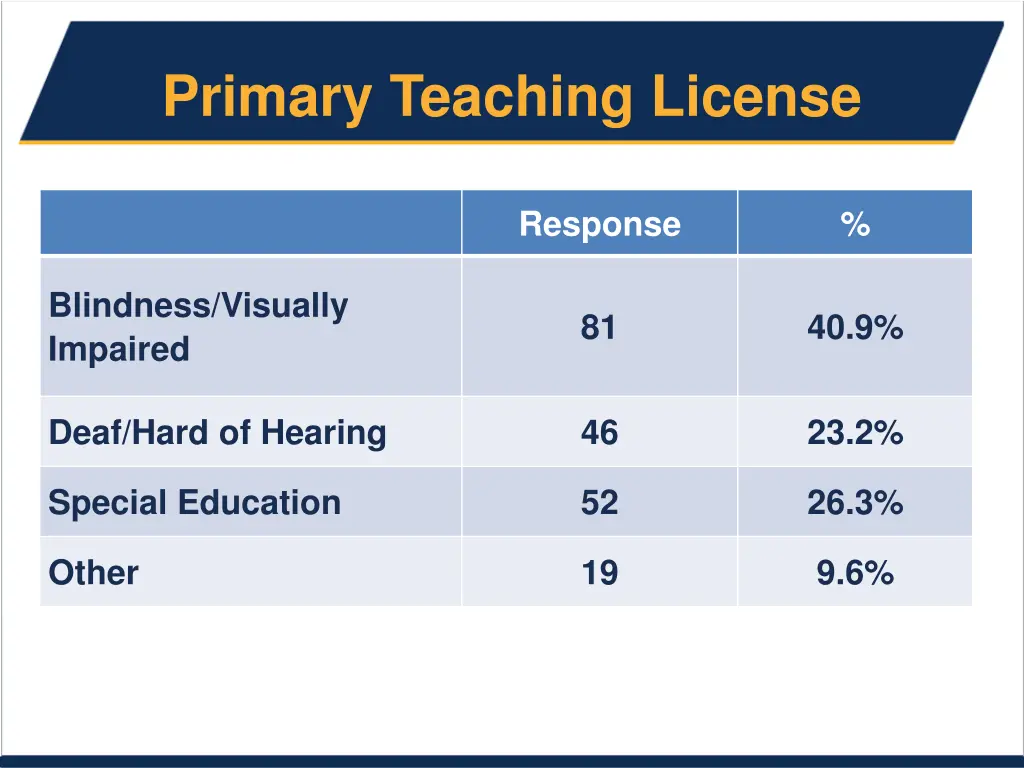primary teaching license