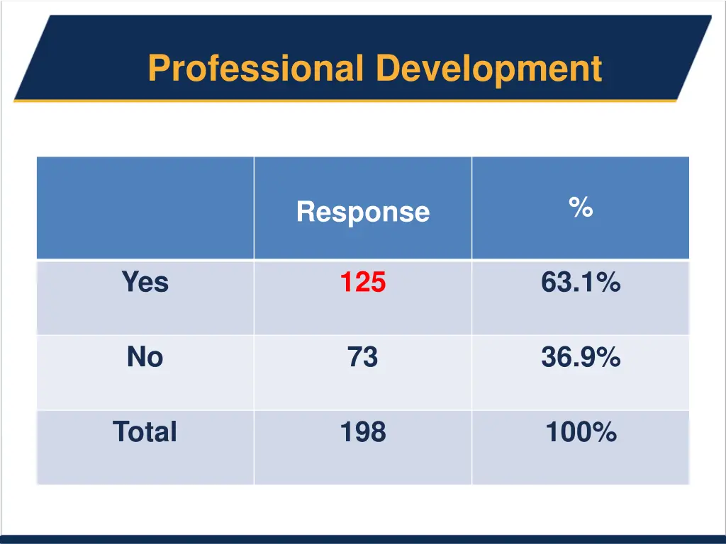 professional development