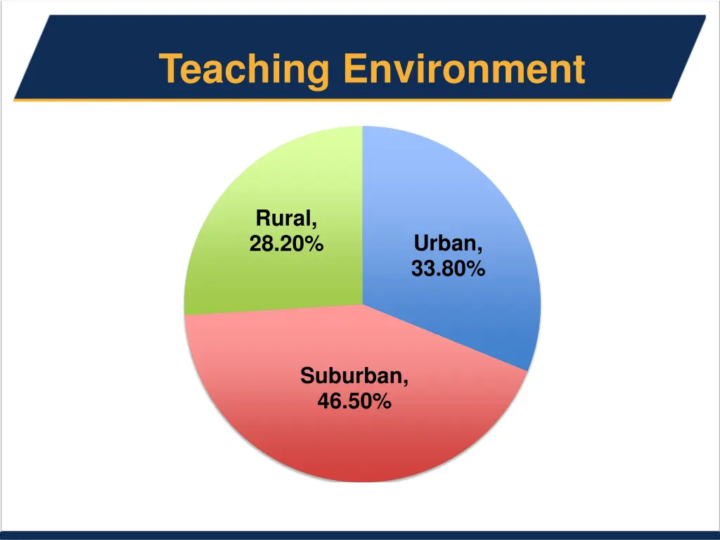 teaching environment