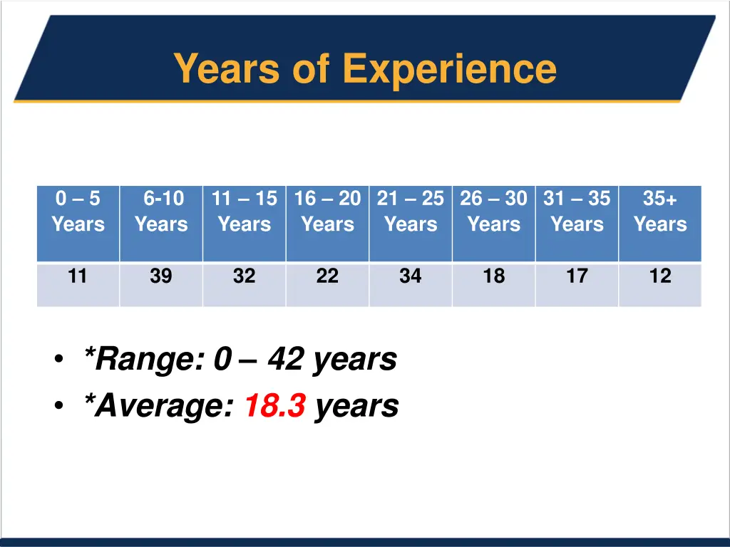 years of experience
